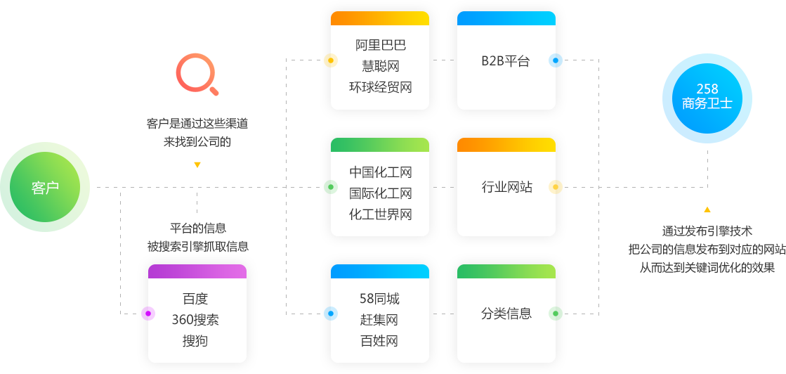 從即日起，搜索引擎關(guān)鍵詞優(yōu)化難題將不再使你困擾