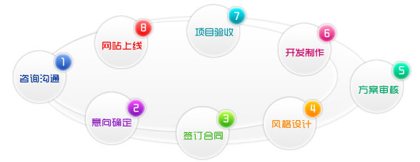 你知道網(wǎng)站建設的基本流程是什么嗎?
